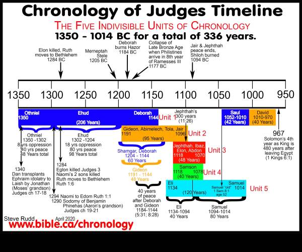 Chronology