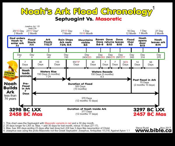 Chronology