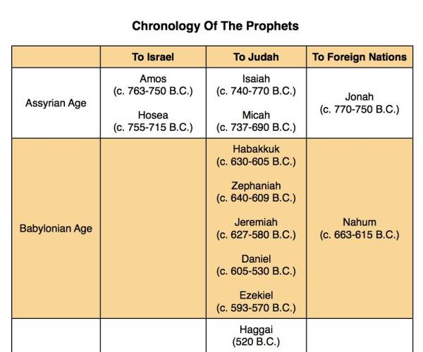 Chronology