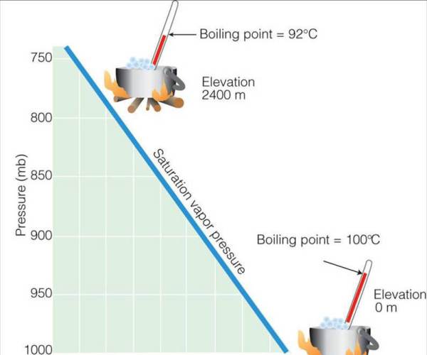 Boiling Point