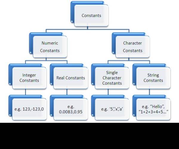Constant C