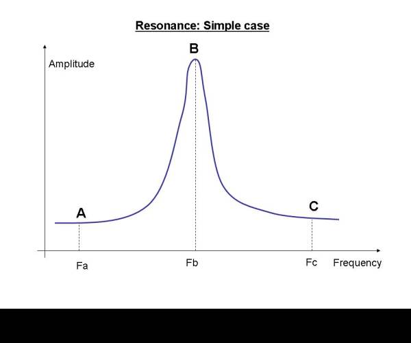 Resonance