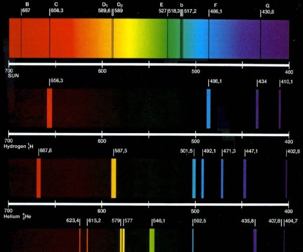 Spectra