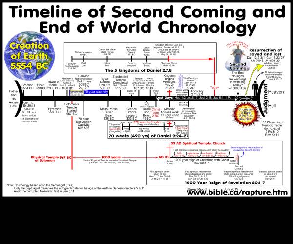 Chronology