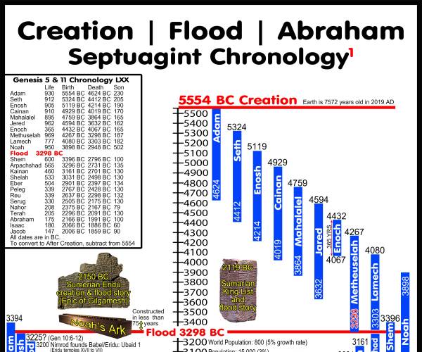 Chronology